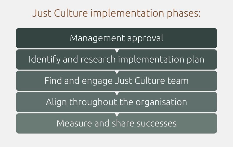 Implementation phases